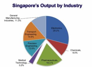 Sources-of-singapors-output