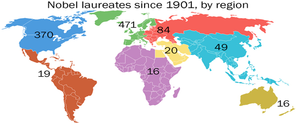 Country Having Greater Number of Nobel Prizes