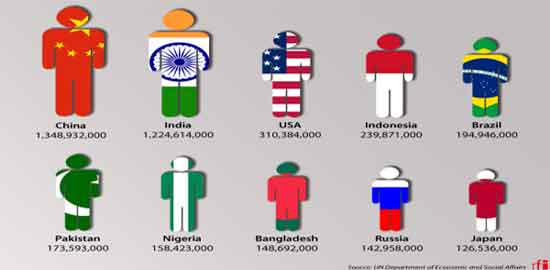 Top 10 Populated Countries In the World